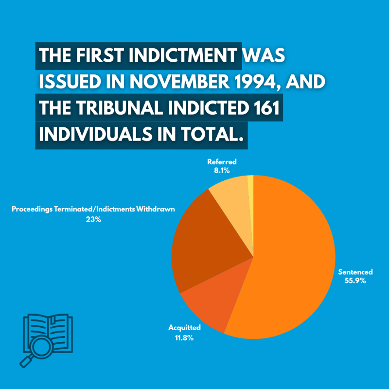 UNinBrussels's tweet photo. During its mandate, from 1993 to 2017, the ICTY irreversibly changed the landscape of international humanitarian law, allowing victims to tell their stories and holding to account those suspected of committing atrocities. @ICTYnews