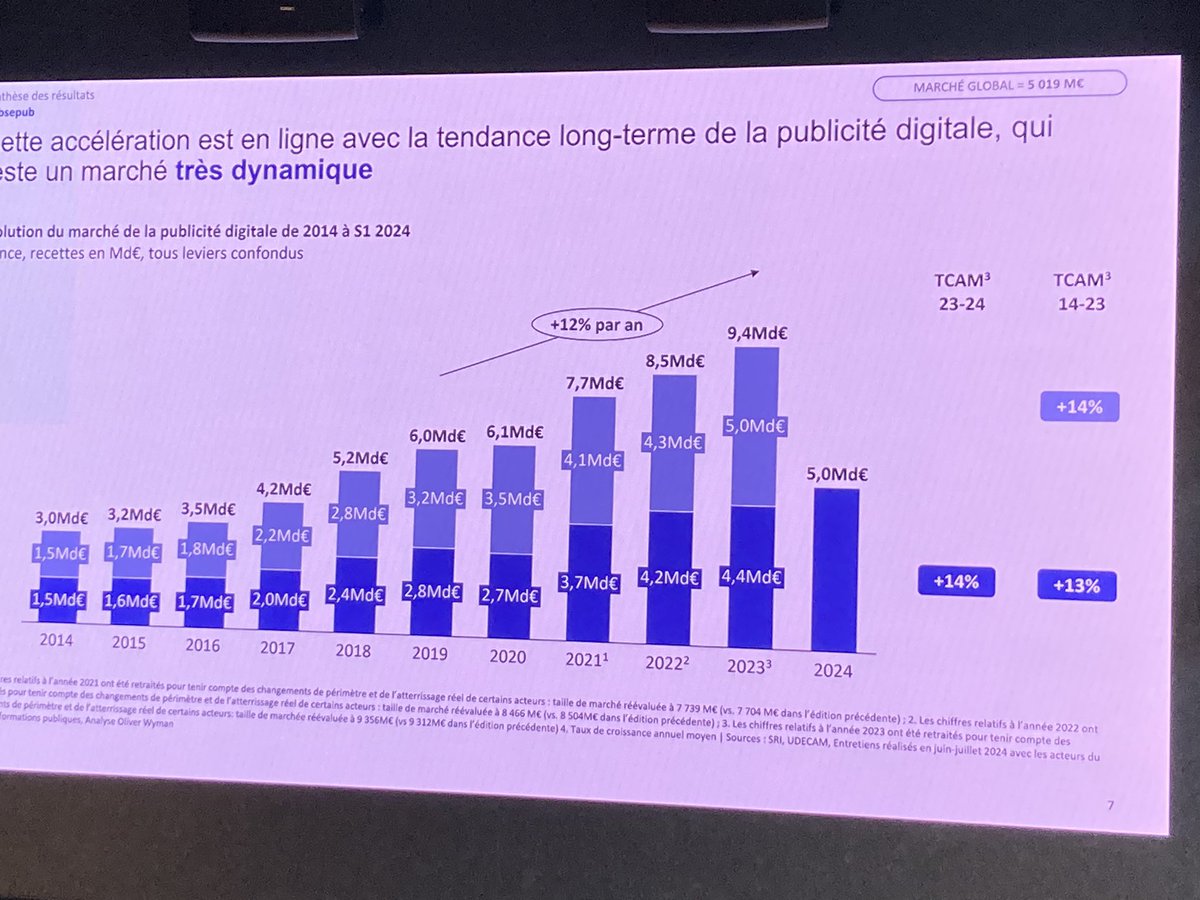 JM_De_Marchi's tweet photo. Le marché français de la publicité en ligne s’établit à 5 milliards d’euros au S1 2014, en hausse de 14% en 1 an.

Search (Google) et surtout Social media (Meta majoritairement, puis TikTok) tirent toujours la croissance. Le display en forme (essentiellement la vidéo)

#obsepub https://t.co/sx12zE5Asf