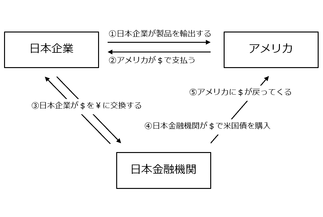 アメリカは＄を回しておけば永遠に買い物できる