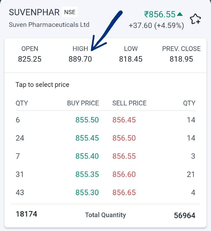 GyrobizTweets's tweet photo. Suven Pharma touched 890 !!! -- We booked profit for few clients 🔥🔥#trading #tips https://t.co/Eh3cpdDMGg
