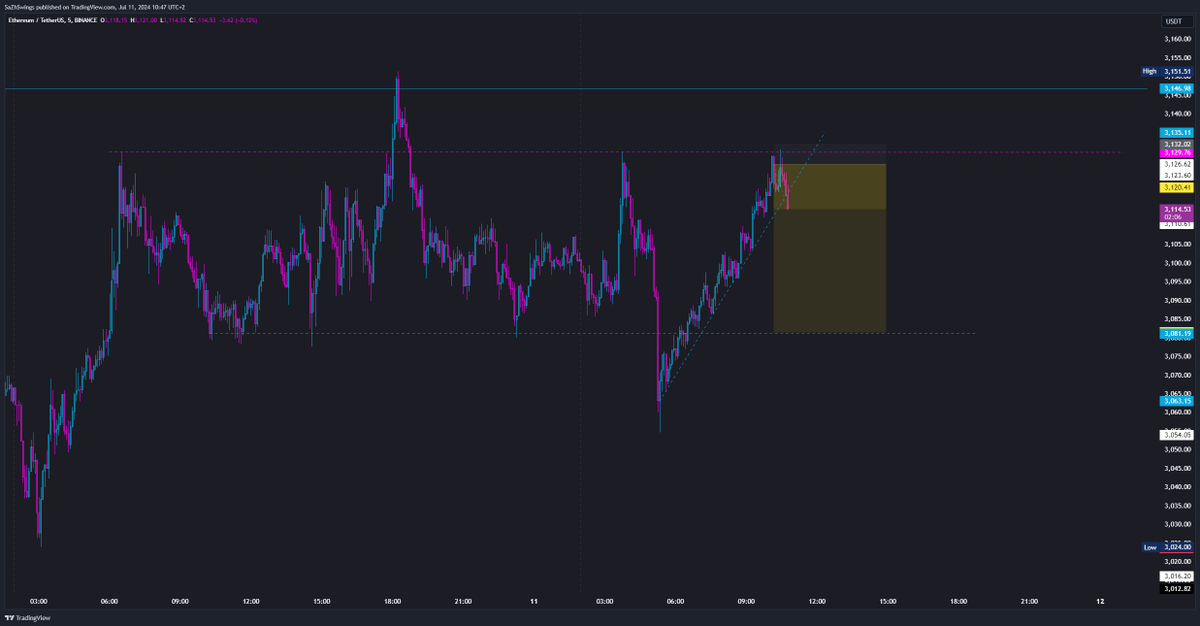 SaZhScalps's tweet photo. $eth 

#Ethereum #ETH #trading #Scalping #Daytrading #Crypto #Chromatrading https://t.co/G45otWDGPd