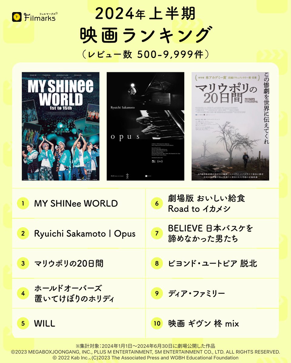 Filmarks's tweet photo. ／
#2024年上半期映画ランキング 発表🎉
＼

＜レビュー数 500~9,999件＞
🥇『MY #SHINee WORLD』★4.65
🥈『Ryuichi Sakamoto | Opus』★4.47
🥉『#マリウポリの20日間』★4.38

詳しいランキングは👇
https://t.co/hfrIqrYZHf

@MY_SHINee_WORLD
@Opus_movie
@SYNCACreations https://t.co/ekMO8cNd80