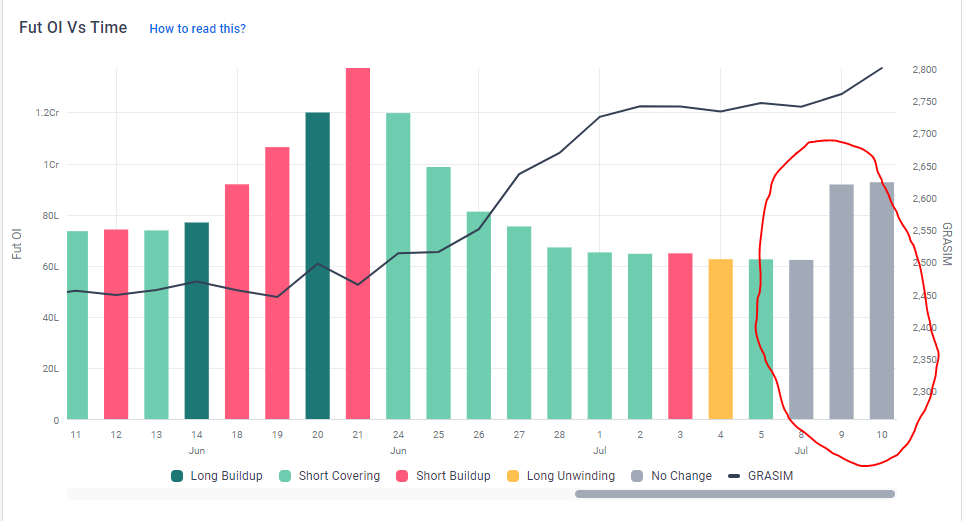 devarshvshah's tweet photo. @abidsensibull @BeSensibull 
Change in Future OI (%) and the context hasn't updated in 3 days on sensibull.
Request an update? https://t.co/n5EgumFq5b
