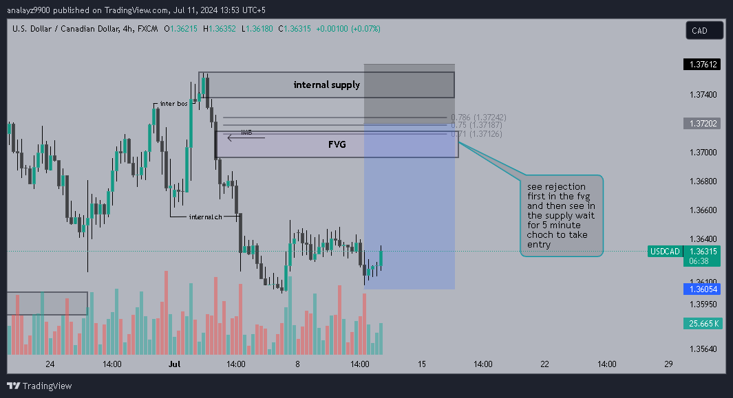HunterMaani's tweet photo. #usdcad #forexsignals  4 hour swing trading idea https://t.co/9XM1tlW8rB