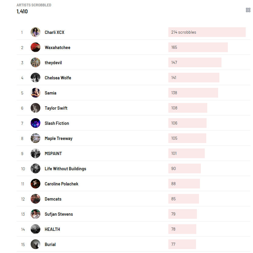 SheffdeParty's tweet photo. Most listened to artists of the year so far https://t.co/uvXgGiy0R5