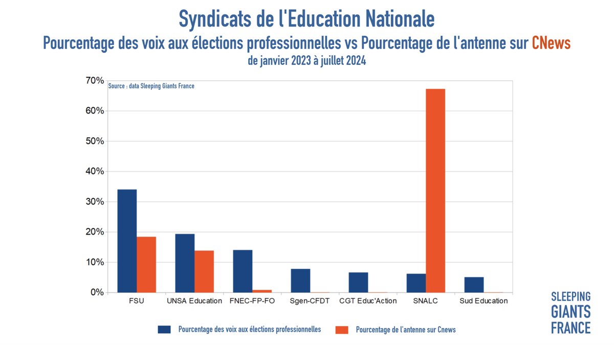 📊 #CNews et les syndicats
Quel syndicat de l'Éducation Nationale occupe les 2/3 de l'antenne ?

Le SNALC, seul à être classé à (l'extrême-)droite, arrivé 6ème aux élections professionnelles avec seulement 6,2%.

Qu'en dit l'@Arcom_FR ?
#LaDataNeMentPas