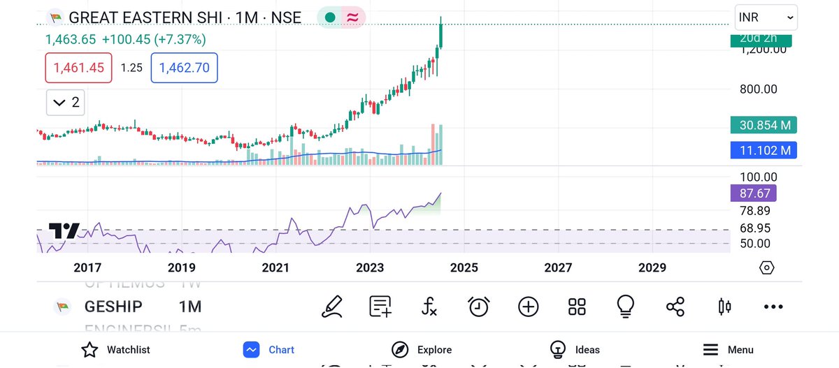 The_FinanceNote's tweet image. ✅ #Shippingsector has become too Hot!!! Most of it&apos;s stocks are having Monthly RSI of 90 or more... 
✅ I expect a major fall from Next Week.... 
#banknifty
#StockMarketNews
#NHPC
#Budget2024 #irctc #options #MarketUpdate