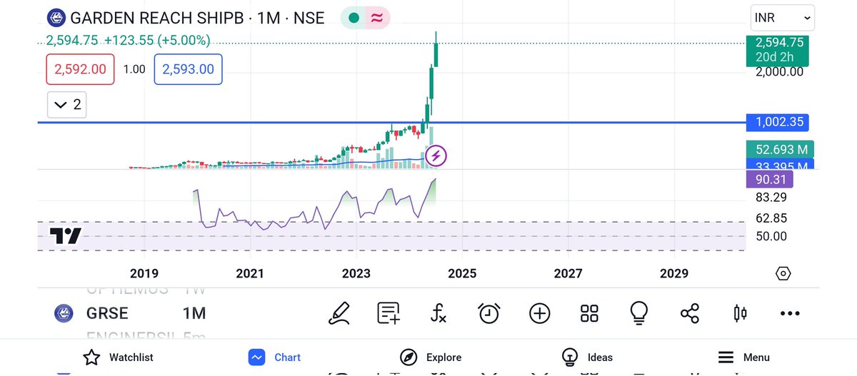 The_FinanceNote's tweet image. ✅ #Shippingsector has become too Hot!!! Most of it&apos;s stocks are having Monthly RSI of 90 or more... 
✅ I expect a major fall from Next Week.... 
#banknifty
#StockMarketNews
#NHPC
#Budget2024 #irctc #options #MarketUpdate