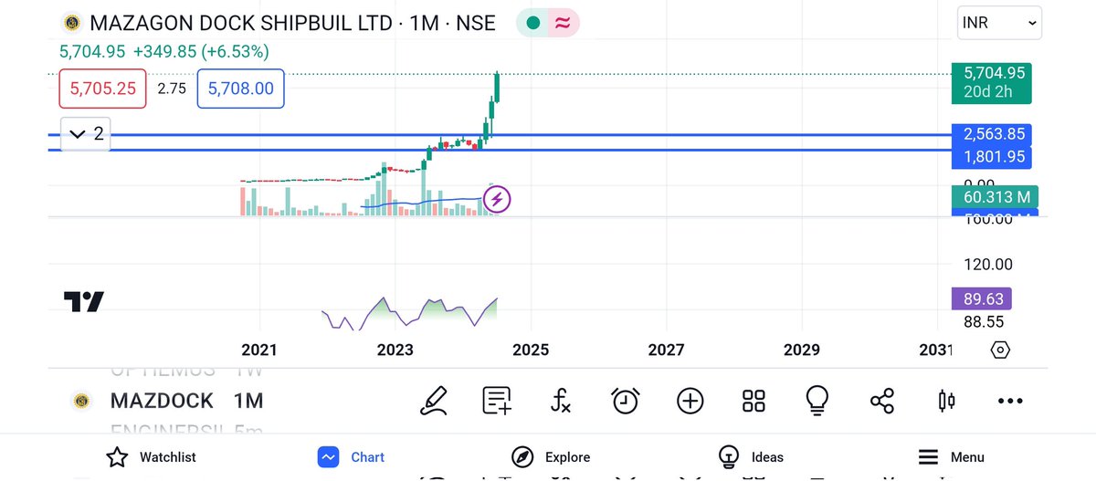 The_FinanceNote's tweet image. ✅ #Shippingsector has become too Hot!!! Most of it&apos;s stocks are having Monthly RSI of 90 or more... 
✅ I expect a major fall from Next Week.... 
#banknifty
#StockMarketNews
#NHPC
#Budget2024 #irctc #options #MarketUpdate