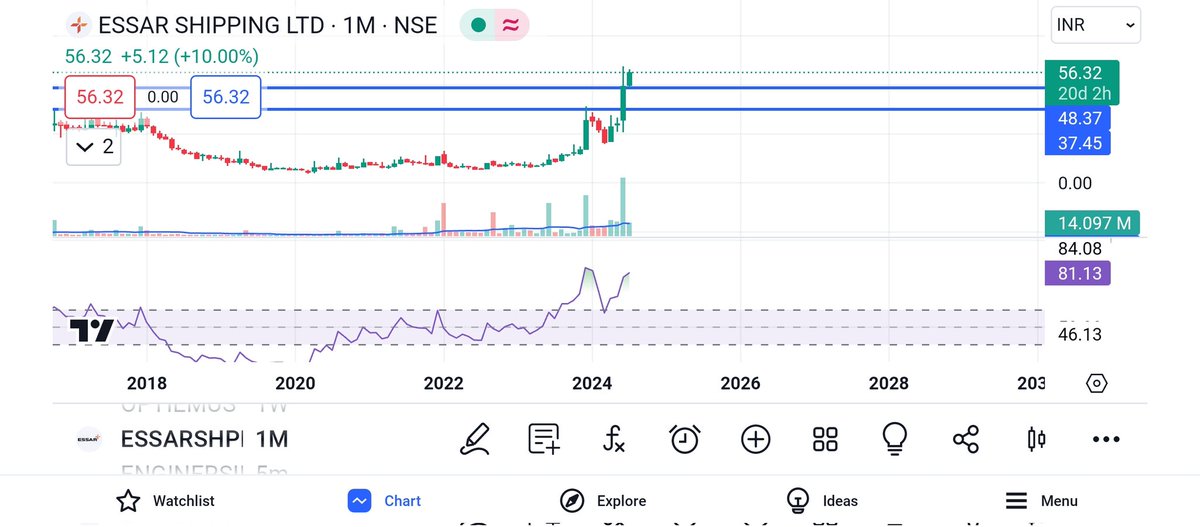 The_FinanceNote's tweet image. ✅ #Shippingsector has become too Hot!!! Most of it&apos;s stocks are having Monthly RSI of 90 or more... 
✅ I expect a major fall from Next Week.... 
#banknifty
#StockMarketNews
#NHPC
#Budget2024 #irctc #options #MarketUpdate