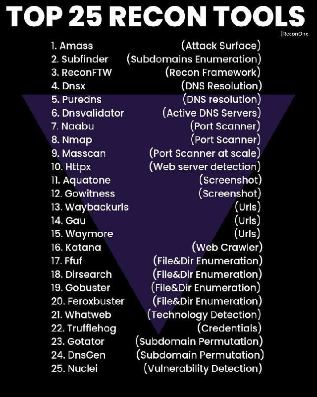 wtf_brut's tweet image. 🕵️Top 25 Recon Tools
© Credit- ReconOne

#bugbounty #bugbountytips