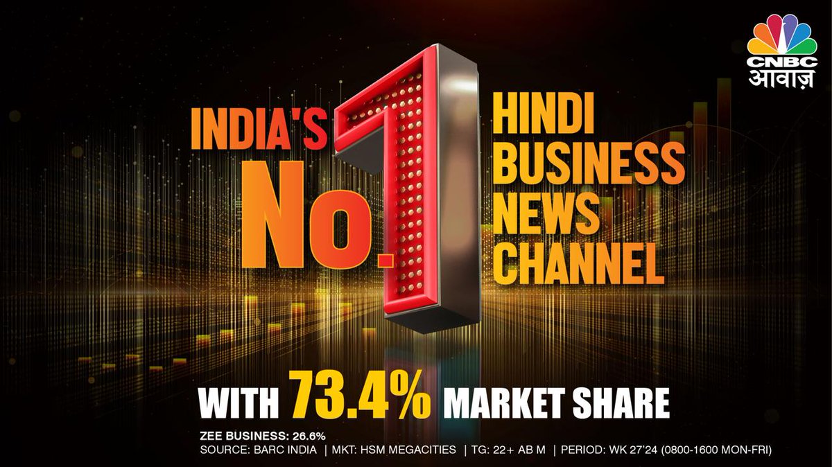 CNBC_Awaaz's tweet photo. #AwaazNo1 | CNBC-आवाज़ की बादशाहत बरकरार
#CNBCAwaaz #BusinessNews #BestChannel #StockMarketNews https://t.co/JkLM4LG3OR