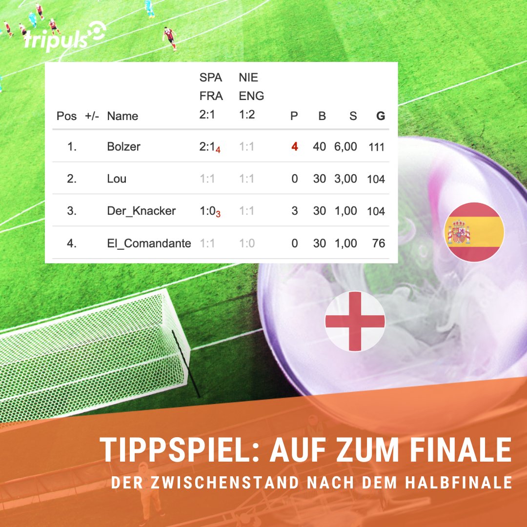 tripuls's tweet photo. Das Tippspiel ist auf der Zielgeraden!
Finale: Spanien🇪🇸 vs. England🇬🇧  
Dank dem Bolzer hat Team Mensch gesiegt!🏆
Wir erwarten Lous Statement am Ende der EM.
Das Finale wird aufregend und danach wird ausgelost!
Zwischenstände: https://t.co/wooKkYXfO6
#ki #gewinnspiel #EURO2024 https://t.co/cegs9BNsNV
