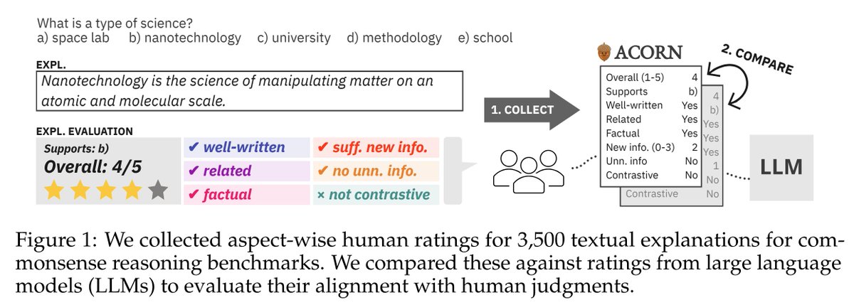 Ana Brassard (@ana_brrr) on Twitter photo Our paper was accepted to <a href="/COLM_conf/">Conference on Language Modeling</a>!
w/ <a href="/benbenhh/">Benjamin Heinzerling</a> <a href="/k8kudo/">Keito Kudo</a> <a href="/KeisukeS_/">Keisuke Sakaguchi</a> <a href="/inuikentaro/">Kentaro Inui / 乾健太郎</a>
ACORN is a new dataset of 3,500 explanations annotated with fine-grained quality ratings.
🔗github.com/a-brassard/ACO…
We found that LLM ratings still tend to deviate slightly from humans... ↓ Our paper was accepted to <a href="/COLM_conf/">Conference on Language Modeling</a>!
w/ <a href="/benbenhh/">Benjamin Heinzerling</a> <a href="/k8kudo/">Keito Kudo</a> <a href="/KeisukeS_/">Keisuke Sakaguchi</a> <a href="/inuikentaro/">Kentaro Inui / 乾健太郎</a>
ACORN is a new dataset of 3,500 explanations annotated with fine-grained quality ratings.
🔗github.com/a-brassard/ACO…
We found that LLM ratings still tend to deviate slightly from humans... ↓