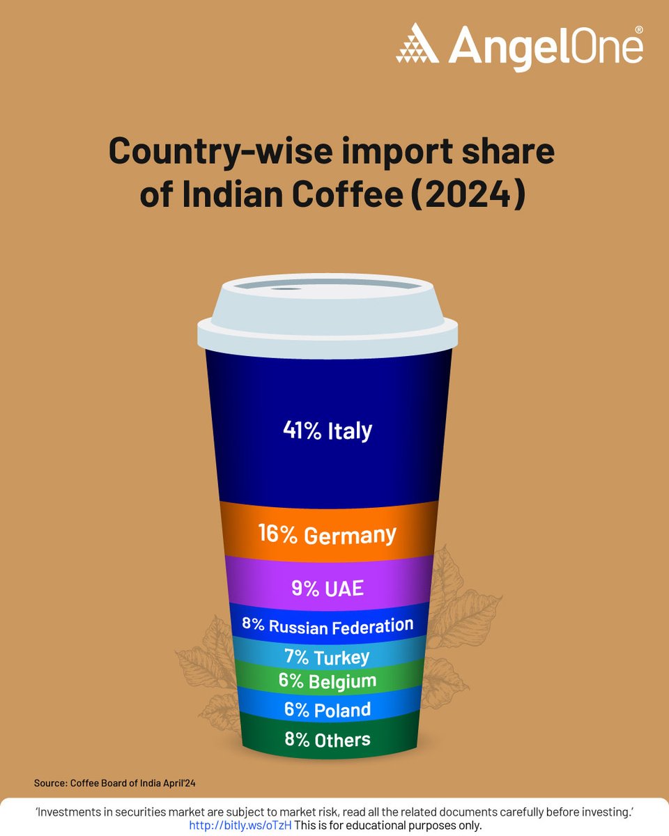AngelOne's tweet photo. Italy leads as the largest importer of Indian coffee, accounting for 41%, followed by Germany at 16% and the UAE at 9%. The Russian Federation closely trails as another significant importer of Indian coffee.  

#AngelOne #Coffee #Import https://t.co/IfFZK2l7KN