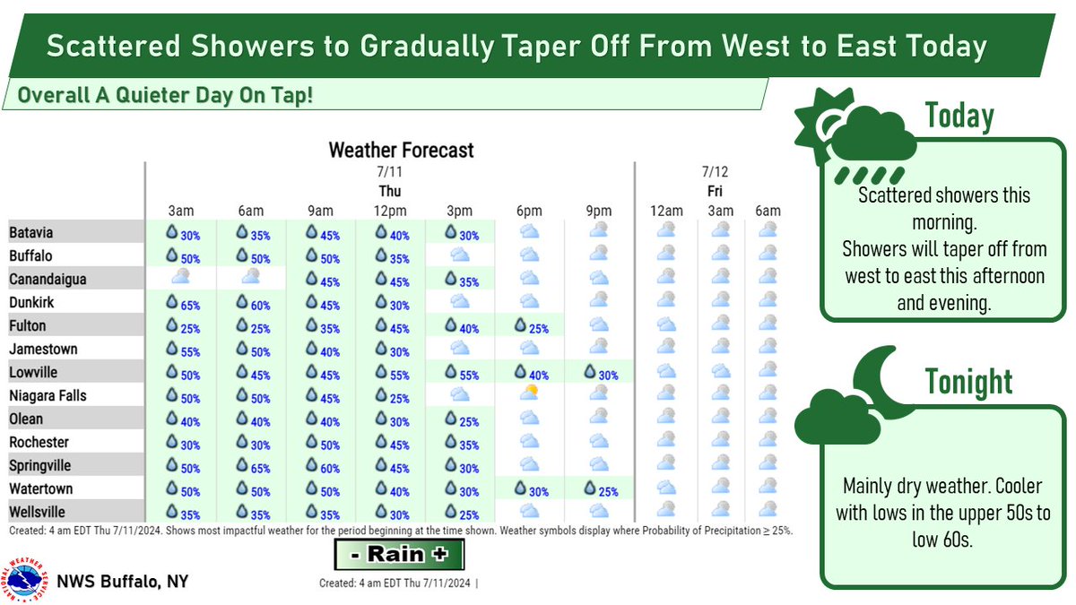 A quieter day is on tap with just some scattered showers to gradually taper off from west to east today. Tonight, expect mainly dry weather and cooler sleeping conditions with lows in the upper 50s to low 60s.