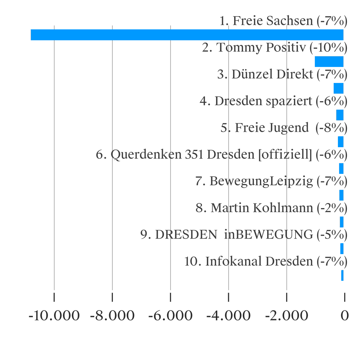 Gideon Wetzel (@gideonwetzel) on Twitter photo Der Hauptkanal der Freien S@chsen verbucht deutlichen Rückgang an Abonnements. Und das gerade während der Bauernproteste und dem Kommunalwahlkampf. Mehr dazu im aktuellen #DigitalReport von <a href="/AmadeuAntonio/">Amadeu Antonio Stiftung</a> & <a href="/EFBI_Sachsen/">Else-Frenkel-Brunswik-Institut (stillgelegt)</a> efbi.de/details/die-ex… Der Hauptkanal der Freien S@chsen verbucht deutlichen Rückgang an Abonnements. Und das gerade während der Bauernproteste und dem Kommunalwahlkampf. Mehr dazu im aktuellen #DigitalReport von <a href="/AmadeuAntonio/">Amadeu Antonio Stiftung</a> & <a href="/EFBI_Sachsen/">Else-Frenkel-Brunswik-Institut (stillgelegt)</a> efbi.de/details/die-ex…