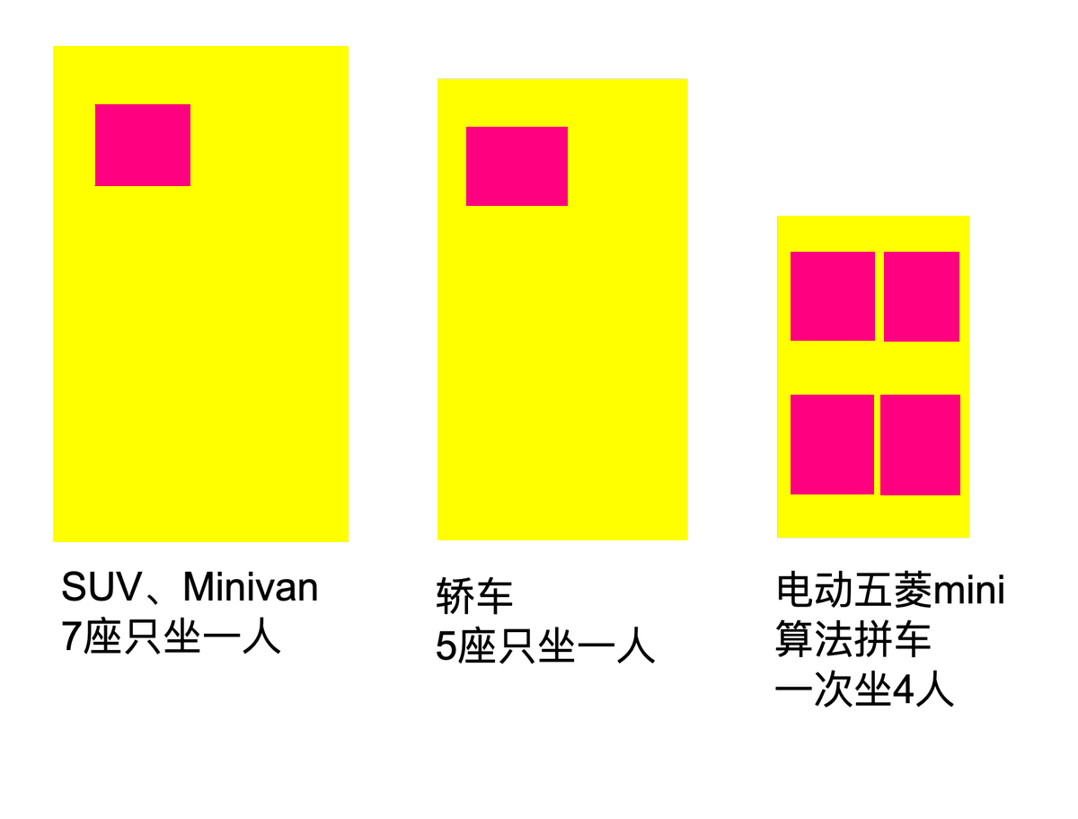 @YeLu65327379 @bomb_cowboy 你们有个误区：robotaxi可以算法拼车，一辆成本极低、重量极低、功耗极低的五菱mini爆改，同时可以坐4个人，对于道路承载力和效率而言，是指数级提高的。

反而绝大多数人天天自己开私家车，才是真正浪费道路、占用资源。 https://t.co/ILwTHAyOkZ