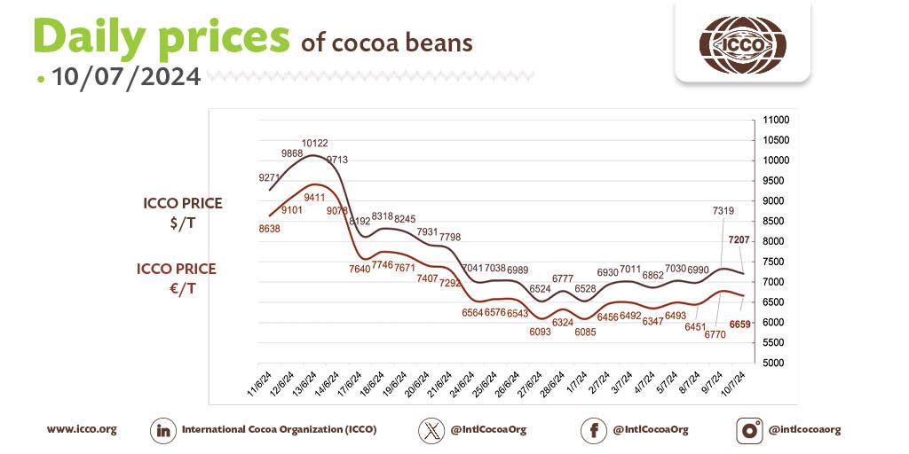 🔴 10/07/2024 #Cocoa Daily Prices - Prix du jour - Precios diarios - Ежедневные цены
 
💵 ICCO daily price - 7207.46 $/T
💶 ICCO daily price - 6659.33 €/T
 
More #cocoa statistical info in our webpage 🔗 bit.ly/36Ad74r

#ICCOCocoaHub #ICCOCocoaData #ICCOCocoaKnowledge