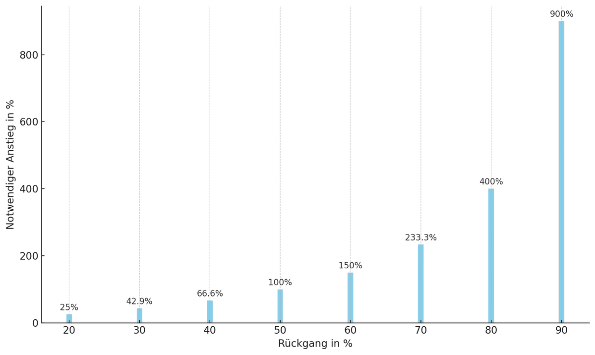 🧠 Krypto-Investitionen können komplex und verwirrend sein. Was aber entscheidend ist - das gilt übrigens für alle Wertpapier -, die Mathematik dahinter müssen Anleger verstehen.  Bei 70% Kursverlust braucht es 233% Kurssteigerung.
house-of-satoshi.ch/wenn-der-markt…