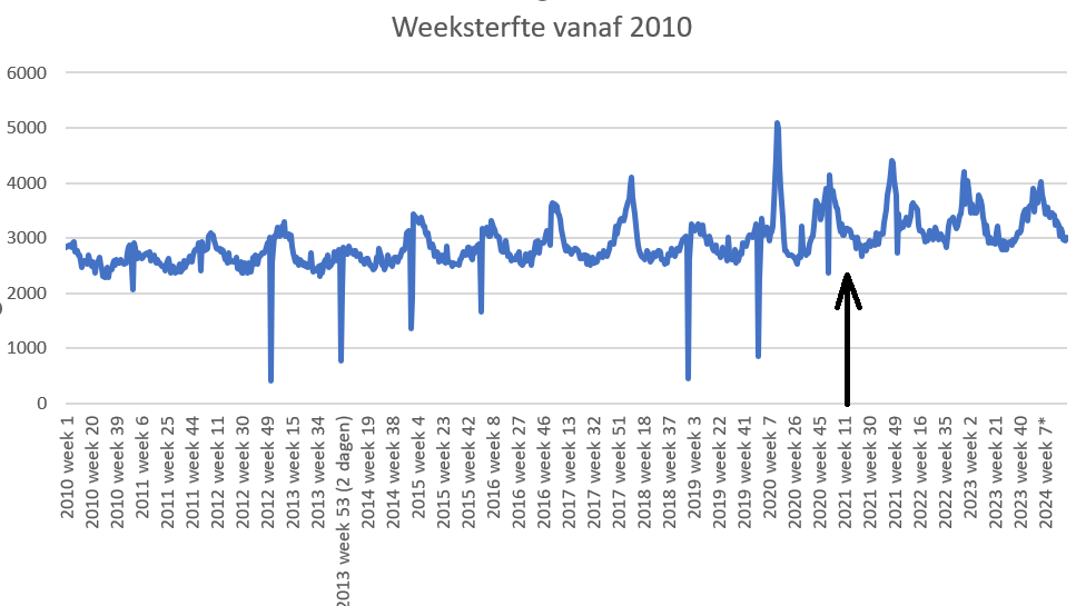 Laten we eens naar de ruwe data kijken, zonder fancy geknutsel. Vanaf 2010. Peil is start vaccinatie. Als ik al een trendbreuk zie is dat zeker 3 jaar eerder.