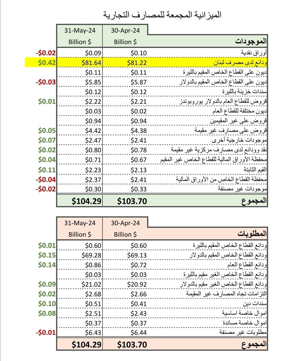 والميزانية المجمعة تبع المصارف التجارية واضحة مثل عين الشمس.

رجعت حليمة لعادتها القديمة.

البنكرجية عم يحطوا ودائع الناس بمصرف لبنان.
