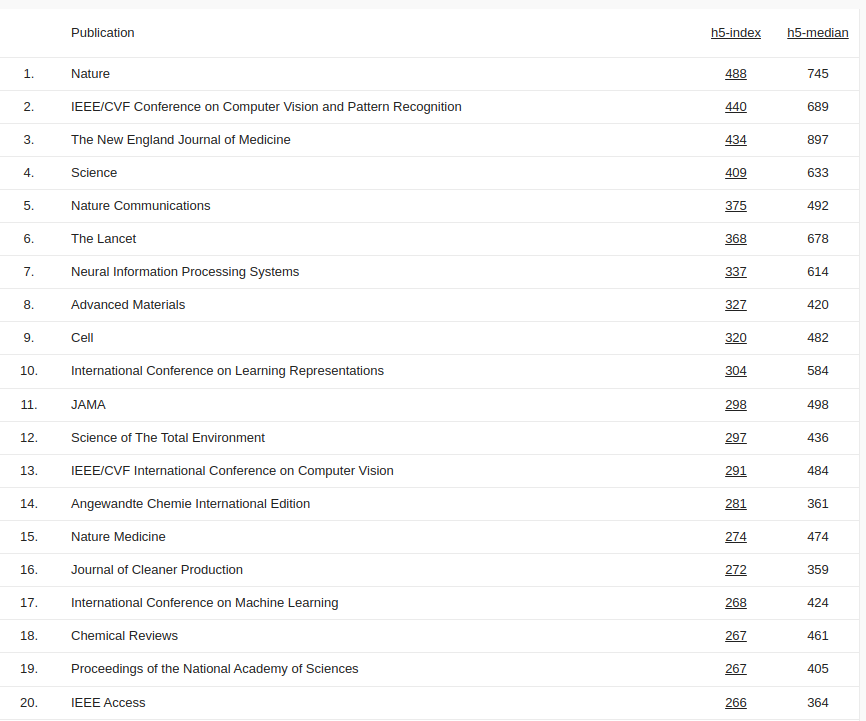 PaoloCrosetto's tweet photo. The Google Scholar Journal Metrics are out. 

It's here: https://t.co/HCYBrzIeJj

I think these bean-counting citation metrics are unreliable and we should not use them. https://t.co/ogxFc0ICwd