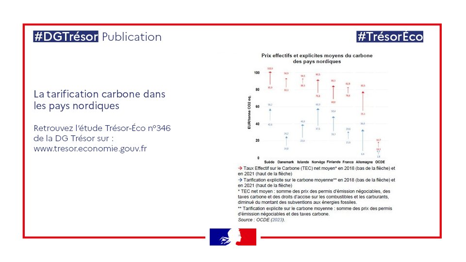 Depuis 1990, les pays nordiques sont pionniers sur la tarification du carbone. Avec une double tarification pour certains secteurs, la tarification effective nette du carbone est proche de 100 €/tCO2eq contre 45 € en moyenne en 🇪🇺. #NouveauTrésorEco bit.ly/TresorEco346