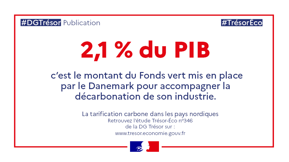 Les mesures d'exonération fiscale, de soutien aux projets verts et de protection du pouvoir d'achat renforcent l’efficacité de la tarification carbone nordique. Le Danemark a créé un fonds (7,2 Mds€) pour l’industrie verte. #TrésorEco bit.ly/TresorEco346