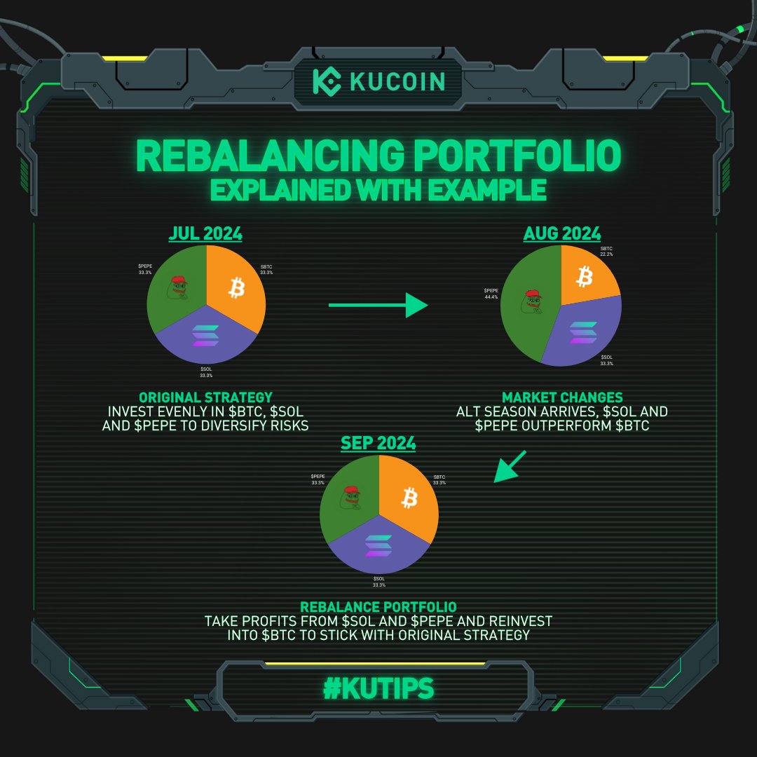 Stay balanced, stay profitable! ⚖️ Discover the importance of rebalancing  your crypto portfolio with our #KuTips and keep your investment strategy on  track. 🚀