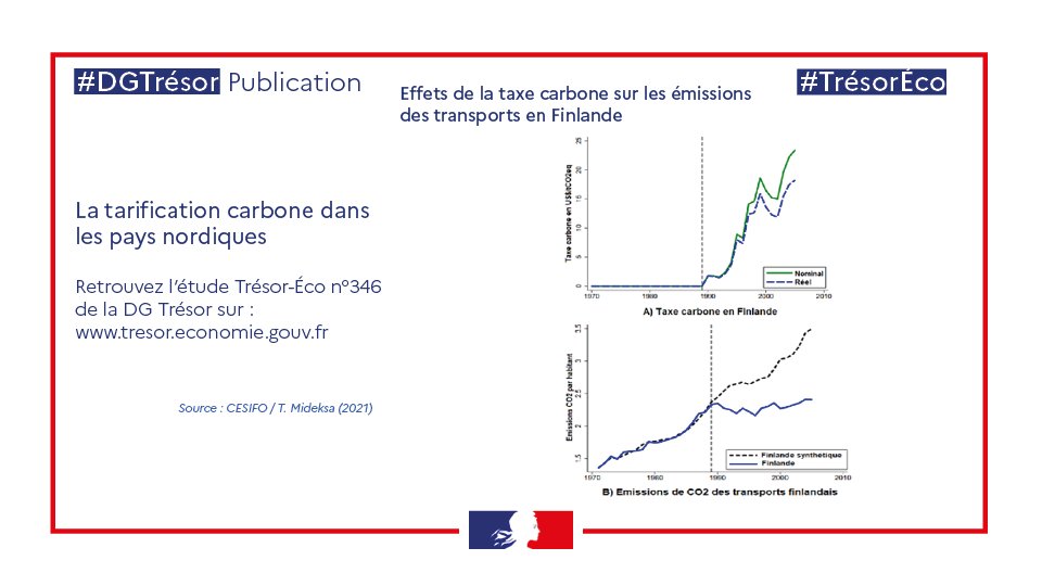 Selon les études, entre 1990 et 2005, la taxe carbone a significativement réduit les émissions du secteur des transports suédois (-10%) et finlandais (-27%). L’industrie suédoise a réduit ses émissions de 10% malgré une↗️de la production de 35%. #TrésorEco bit.ly/TresorEco346