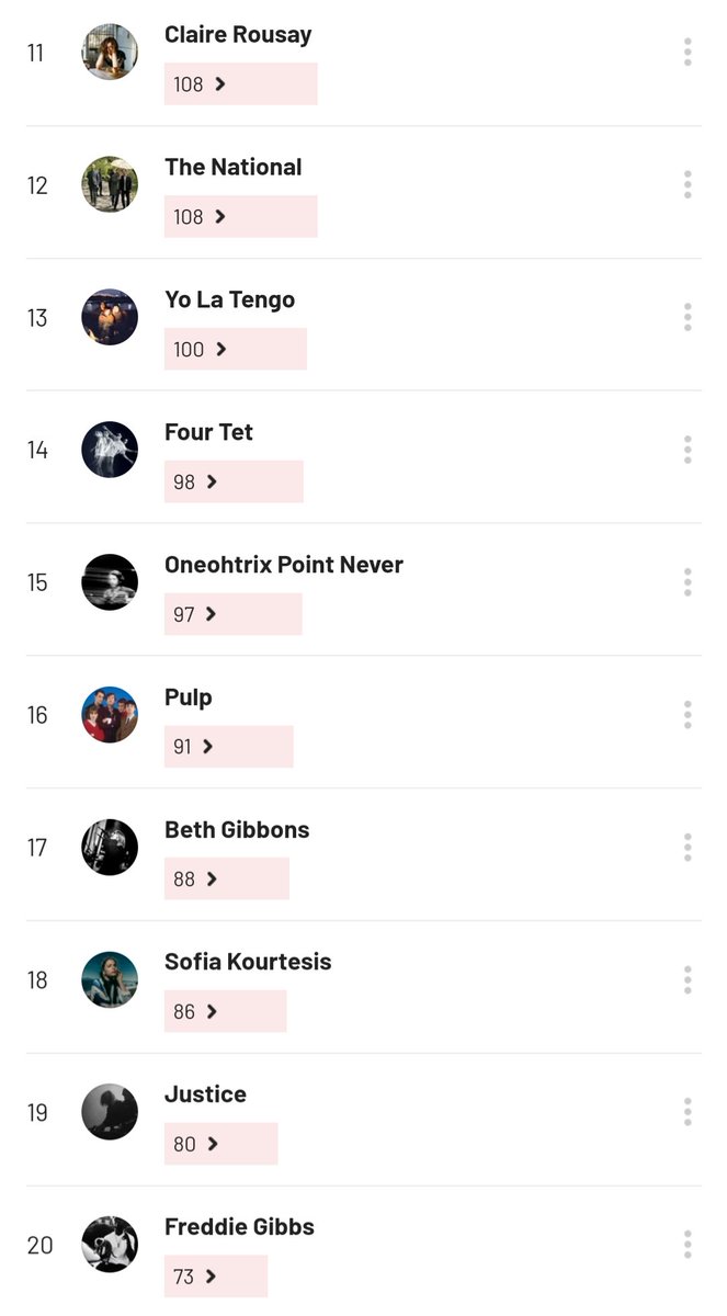 Most listened to artists of the year so far