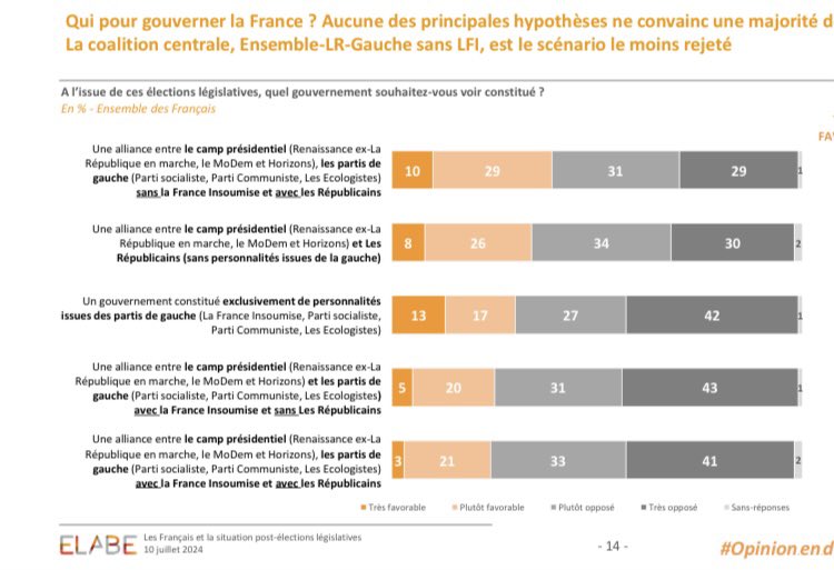 WeillClaude's tweet photo. L’opinion est paumée (pardi!) et les Q mal foutues mais 1 chose est claire: 30% seulement sont pour un gvt NFP; 69% contre (idem AN). Et tte alliance avec LFI est rédhibitoire.
La meilleure sol, ou la - pire, pour les 🇫🇷 serait 1 coalition PS-Ens-LR. Dont ni PS ni LR ne veulent… https://t.co/05iMVdHTzf