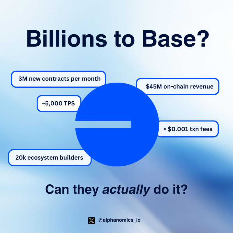 Alphanomics_io's tweet photo. 340 days since launch: ~$45 million in on-chain revenue with over 20k  ecosystem builders.

@base is absolutely cooking.

Building a global onchain economy from the ground up isn't easy....

but, is this L2 really here to stay?  Let's find out ↓