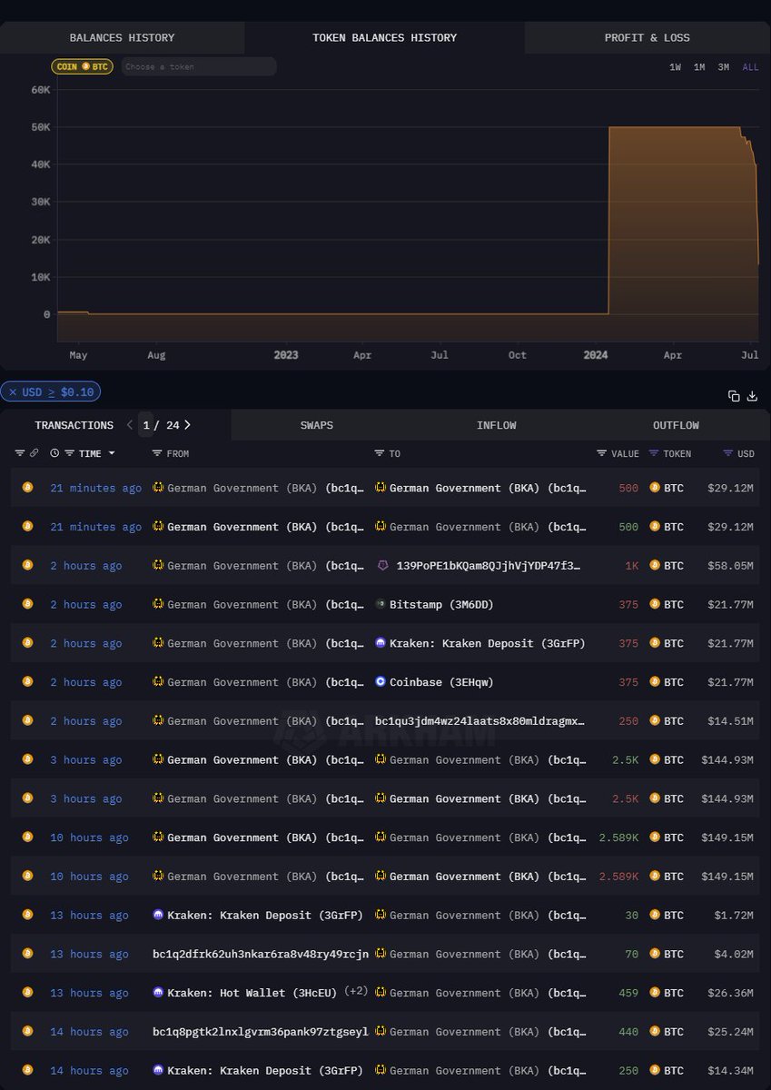 RichardHeartWin's tweet photo. Maybe the German government doesn't have much #Bitcoin left to sell from this wallet? 12.5k $BTC left? They started with 50k #BTC. (They do sometimes get coins back in that didn't sell.) https://t.co/KMjbrRf5qO