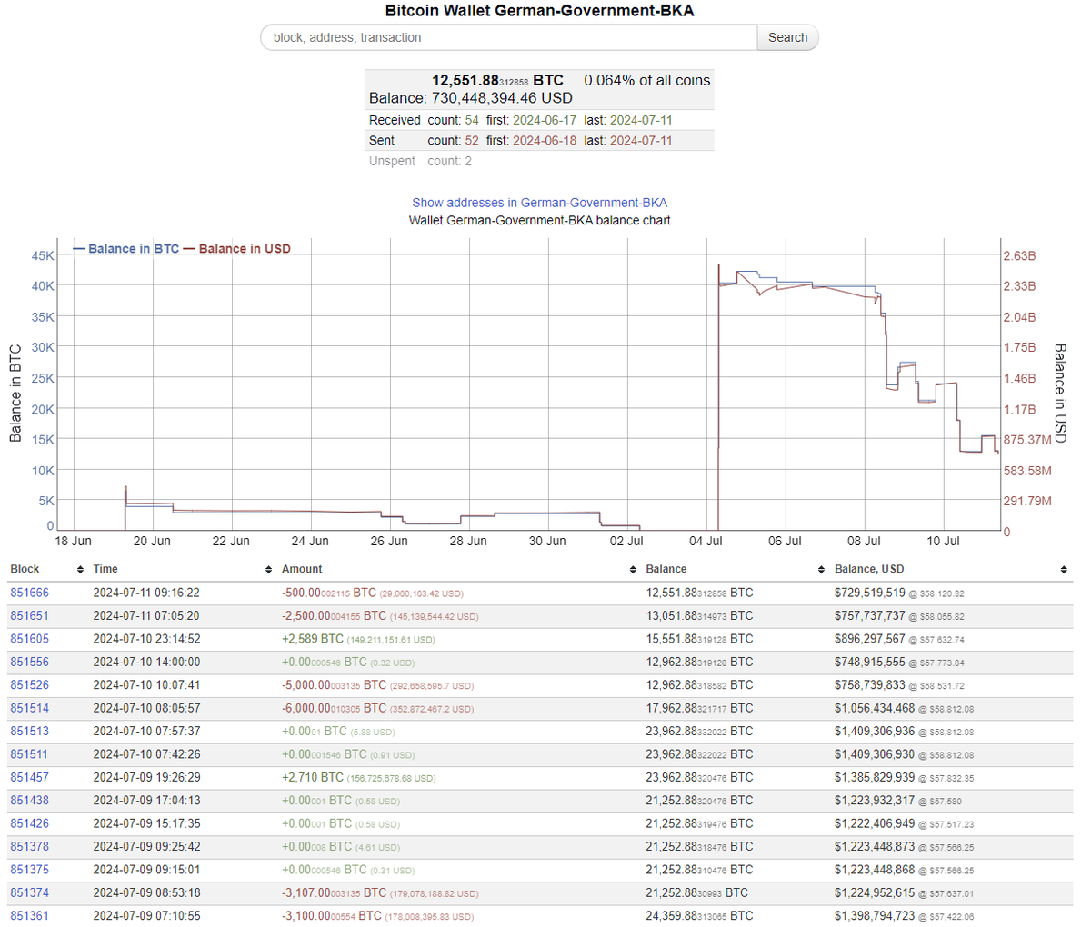 RichardHeartWin's tweet photo. Maybe the German government doesn't have much #Bitcoin left to sell from this wallet? 12.5k $BTC left? They started with 50k #BTC. (They do sometimes get coins back in that didn't sell.) https://t.co/KMjbrRf5qO