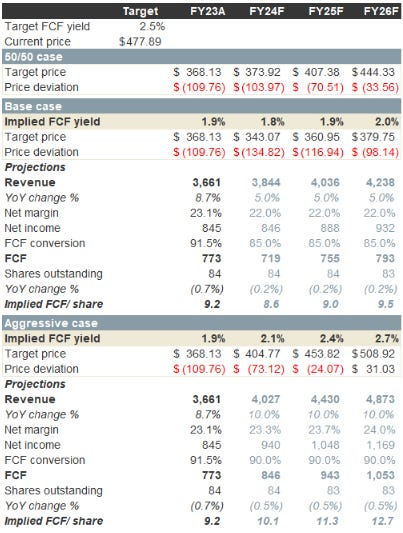 gcasalsanchez's tweet photo. Unluckily, its too expensive at the moment (~2% FCF yield), valued at a FCF yield close to Microsoft or Hermes (which I consider can produce larger returns on their business). Will wait until it drops to reasonable pricing: https://t.co/HVV0Ek9i1d