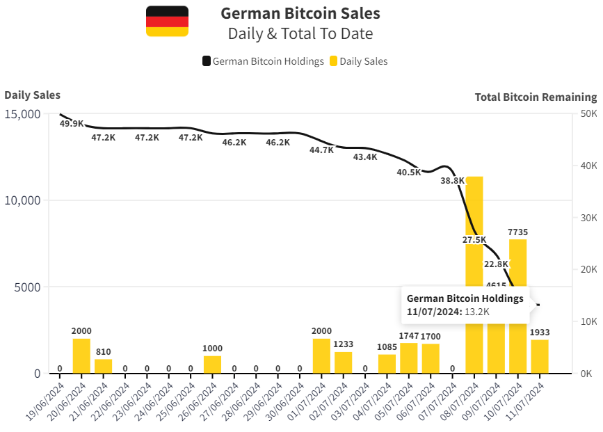 thomas_fahrer's tweet image. UPDATE: 🇩🇪 German Government has sold 25,650 Bitcoin ($1.5B) in the last four days. 

They currently hold 13,200 #Bitcoin