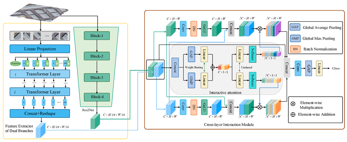 ElectronicsMDPI's tweet photo. #highlycitedpaper
Title: #FCIHMRT: Feature Cross-Layer Interaction Hybrid Method Based on Res2Net and Transformer for #RemoteSensing #SceneClassification
by Yan Huo, Shuang Gang, and Chao Guan
Available online: https://t.co/KlI6UL35OH
#mdpielectronics #openaccess #electronics https://t.co/O9UaCVBQVF