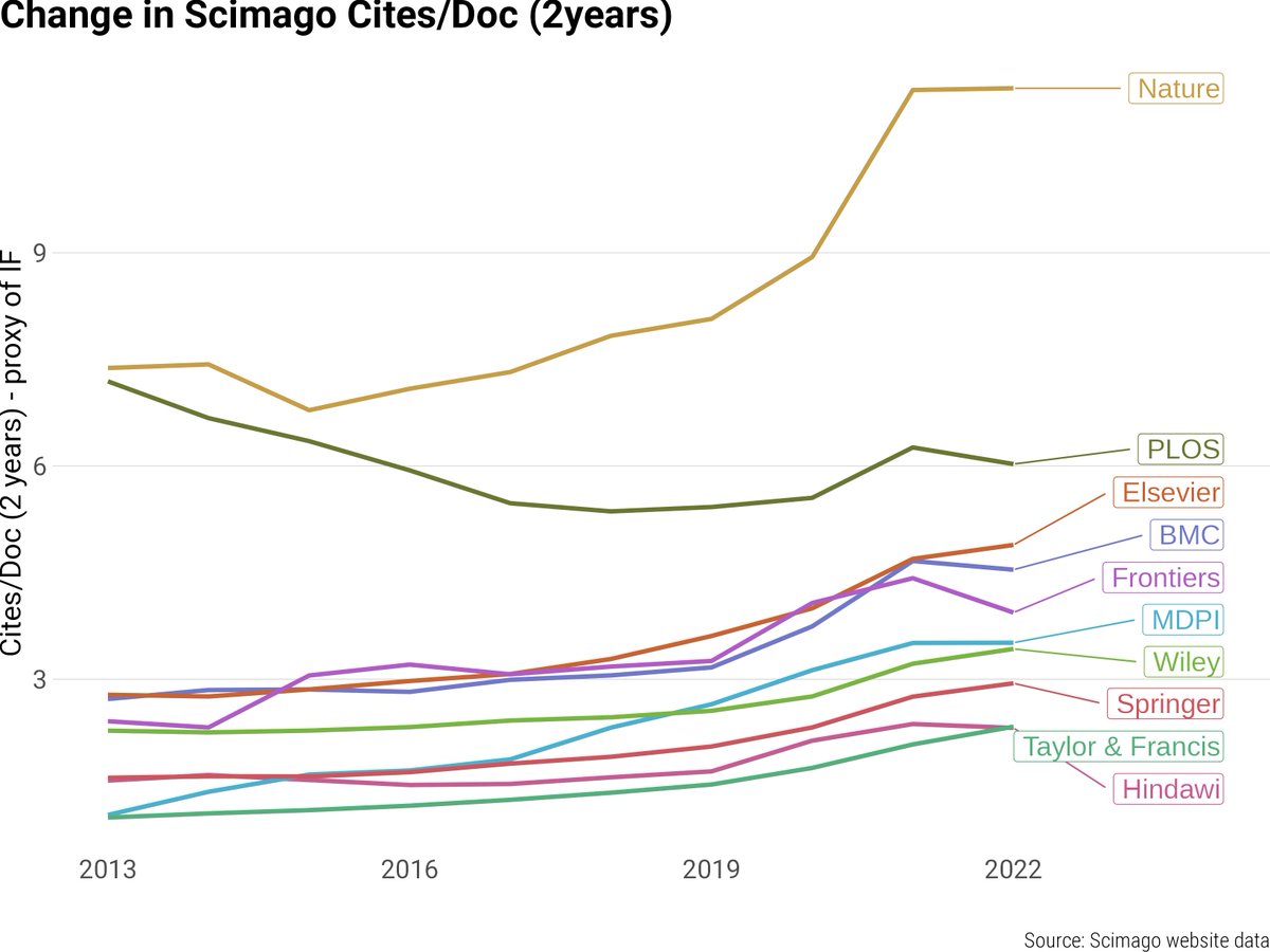 Paolo Crosetto (@paolocrosetto) on Twitter photo In our Strain preprint (with Mark Hanson, @pagomba and <a href="/danbrockington/">Dan Brockington</a>) we show evidence that IF universally increased in recent years.
Paper here: arxiv.org/abs/2309.15884 In our Strain preprint (with Mark Hanson, @pagomba and <a href="/danbrockington/">Dan Brockington</a>) we show evidence that IF universally increased in recent years.
Paper here: arxiv.org/abs/2309.15884