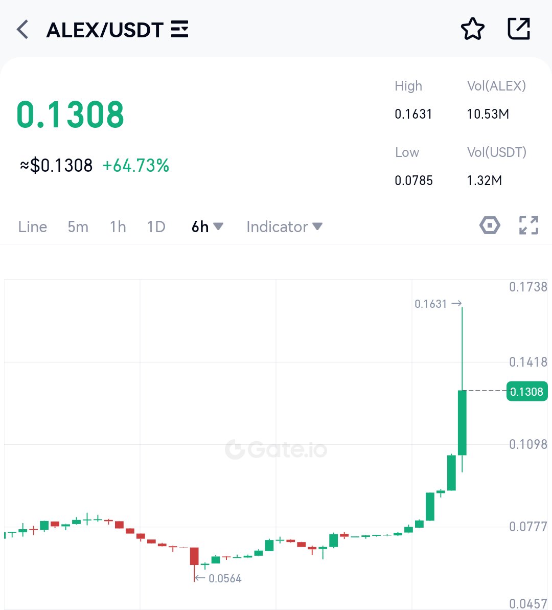 $𝐀𝐋𝐄𝐗 𝐩𝐮𝐦𝐩𝐞𝐝 𝟏𝟑𝟓% 𝐭𝐨𝐝𝐚𝐲 🔥 🚀 
 
Alex Lab is the finance layer on #Bitcoin
 
#ALEX 24 hour trading volume is up by more than 428% 🔥
 
Yesterday, the ALEX protocol approved a proposal that 100% of the ALEX protocol revenue will go to paying back customers.