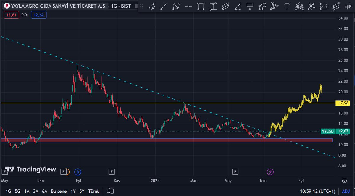 #yylgd yatay direnç kırıldı 👍👍

#yylgd da hedflerim, 

hedef 1 : 18 TL 

Hedef 2 : 22 TL 

#bist100 #Borsaİstanbul