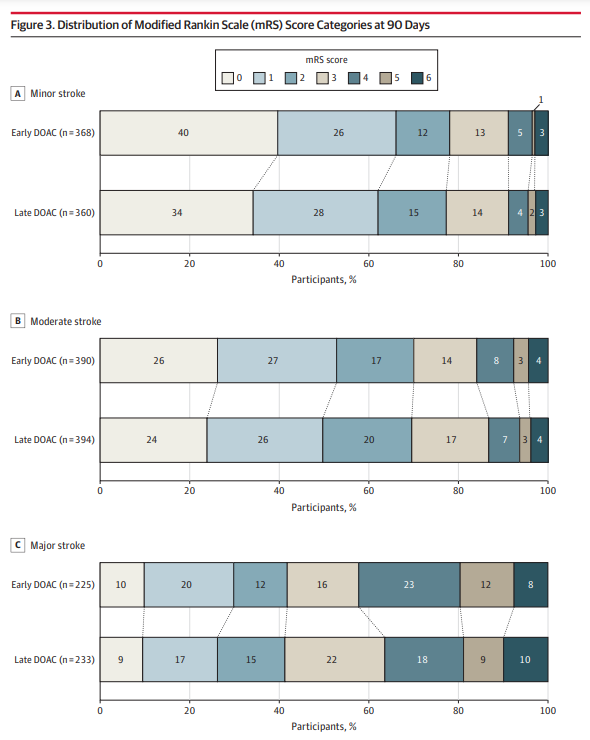 ELAN trial post-hoc analysis: Early DOAC treatment after ischemic strokes was not associated with a higher rate of adverse events, especially sICH, regardless of infarct size group. Persons with major stroke seem to benefit most (OR 0.52 (0.21 to 1.18)). ja.ma/45TrYEj