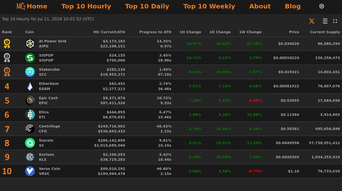 MarketCapTrakr's tweet photo. Top 10 Hourly Gainers - Jul 11, 2024 10:01 (UTC)
🥇 #AIPG @AIPowerGrid
🥈 #SISPOP @sispopservices
🥉 #SCC @stakecube
4⃣ #EGEM 5⃣ #EPIC
6⃣ #ETI 7⃣ #CFG
8⃣ #SC 9⃣ #KLS 🔟 #VRSC
When All Time High Market Cap? https://t.co/tH1WAyb5R8