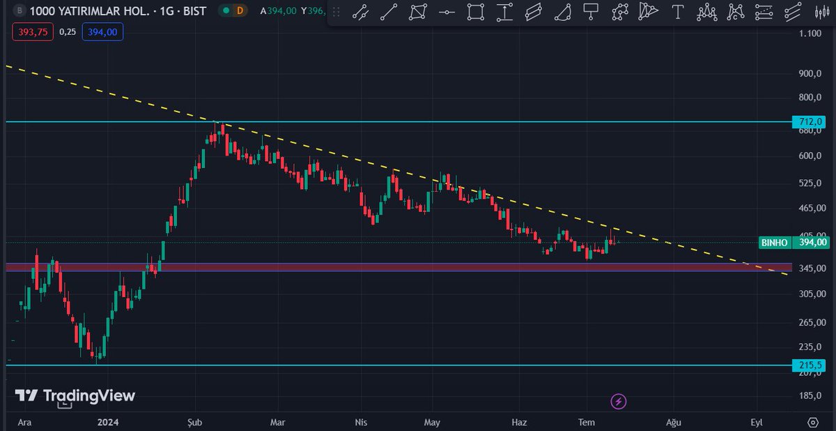 #binho 

#binho da 350 ₺ bölgesi Alım için iyiy duruyor. 

Yatay direnç kırılmadı Henüz !