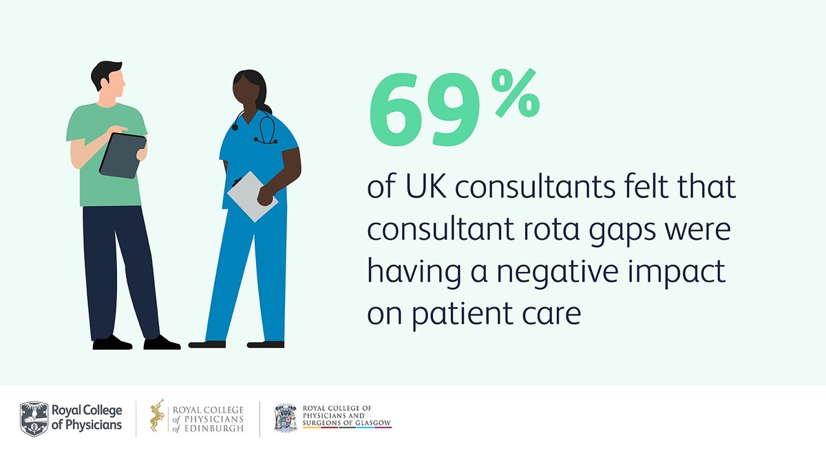 RCPhysicians's tweet photo. Consultant rota gaps are negatively affecting patient care. The most cited impacts:

- reduced access to outpatient care  
- increased length of stay  
- the care of inpatients out of hours  
- delayed diagnosis  

Read the full #PhysicianCensus findings: https://t.co/ZpYpTJBJjz https://t.co/LbDS3vU5pp