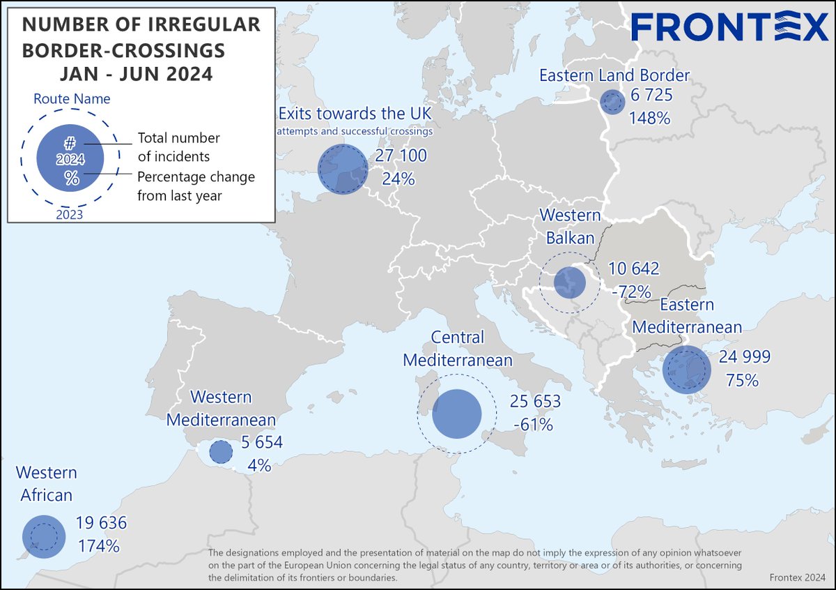 📢 From EU external borders: 
📊 Irregular border crossings fall by almost one third in the first half of 2024
📉 The Western Balkans and Central Med routes saw the largest decreases in detections of irregular border crossings
📈 The West African route and the Eastern Land Border