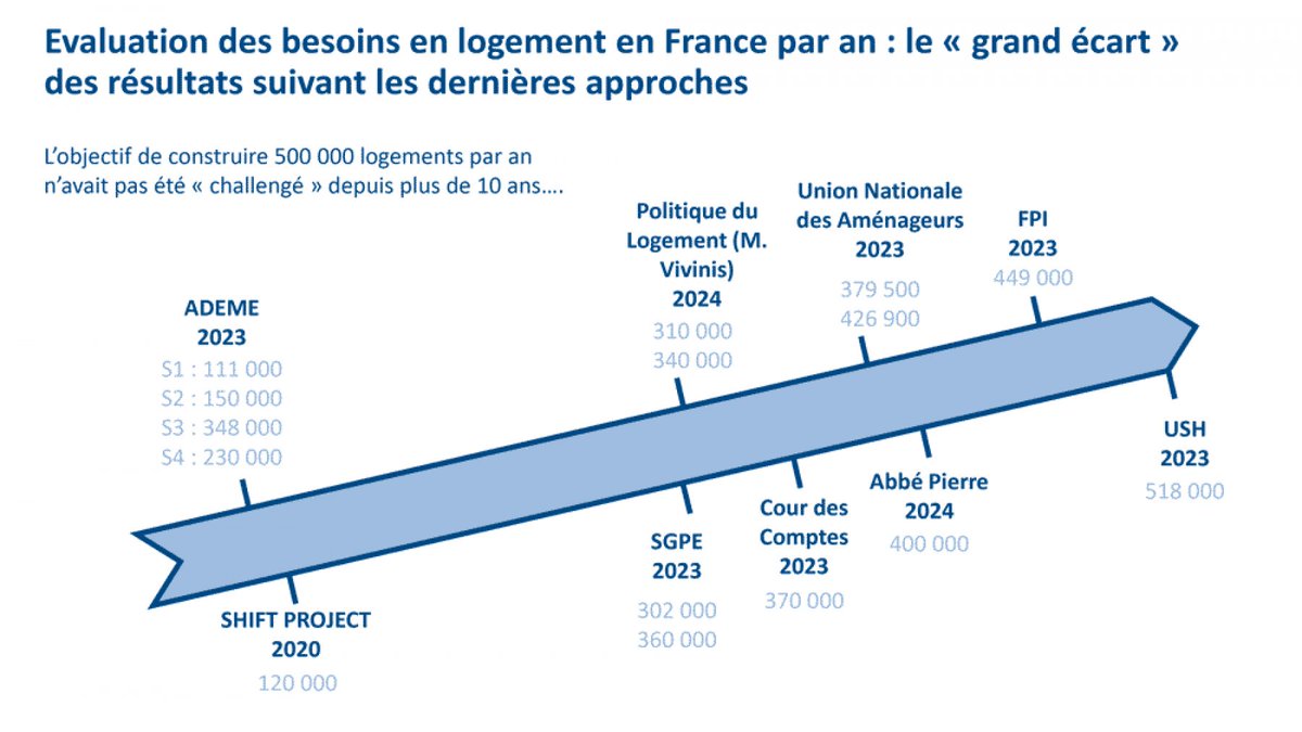 La notion de besoin en #logements se construit localement in <a href="/Adequation_Fr/">Adequation</a> par #QuentinLamour media.adequation.fr/immo/filiere-e… cc <a href="/theShiftPR0JECT/">The Shift Project</a> <a href="/ademe/">ADEME</a> <a href="/Abbe_Pierre/">Abbé Pierre</a> <a href="/unam_amenageurs/">Union Nationale des Aménageurs</a> <a href="/Courdescomptes/">Cour des comptes</a>