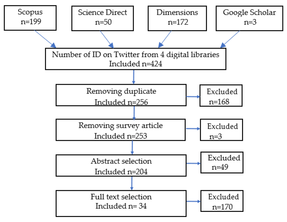 InformationMDPI's tweet image. Read #HighlyAccessedArticle “Information Diffusion Model in Twitter: A Systematic Literature Review" by Firdaniza Firdaniza et al.

See more details at:
mdpi.com/2078-2489/13/1…

#informationdiffusion
#bibliometric
