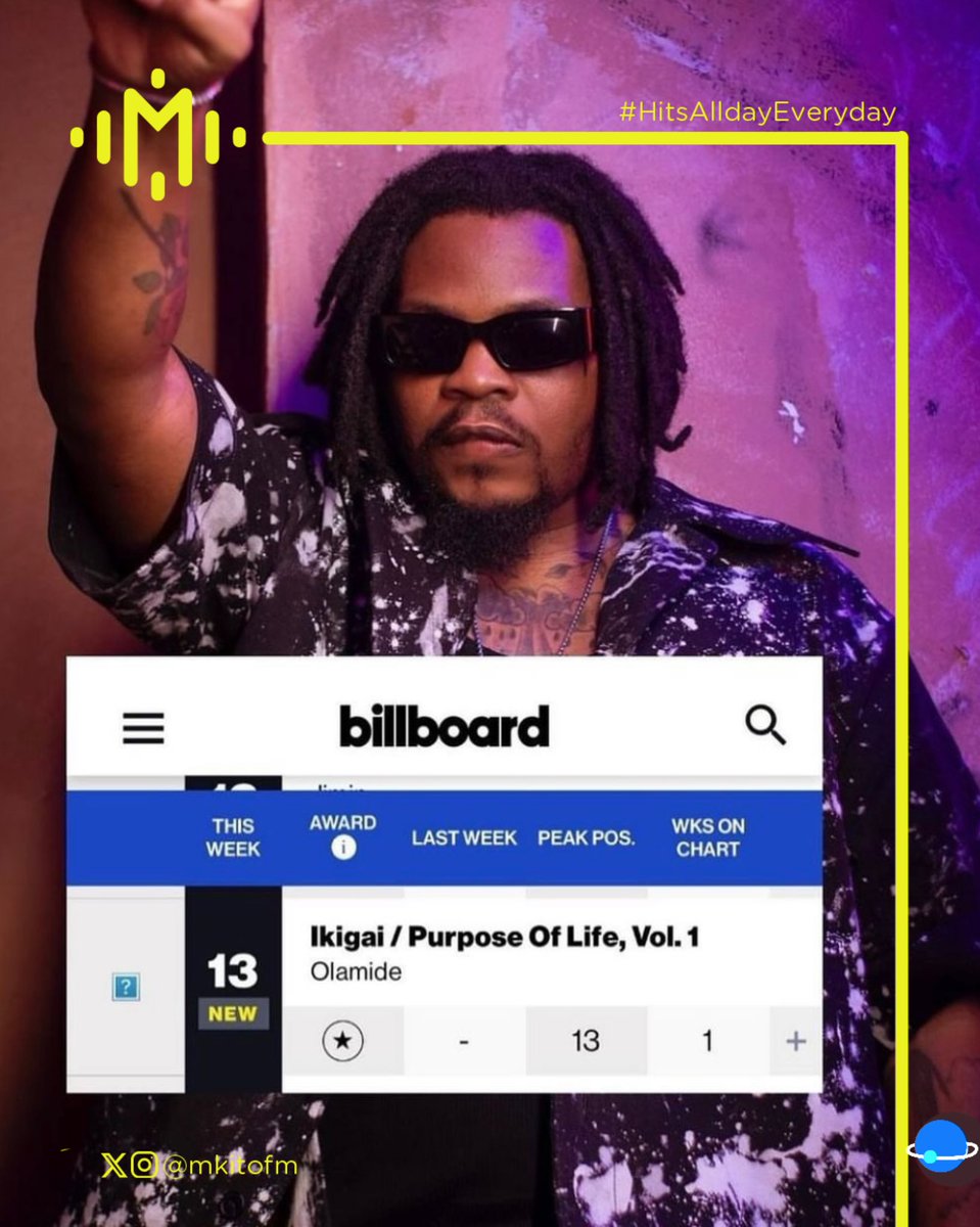 mkitofm's tweet photo. #Charts: Olamide's album "Ikigai" debuts at #13 on the Billboard World Albums chart. 
Congratulations #Baddo 

Listen Now MkitoFm Via Link On Bio And Enjoy Some Good Music And Entertainment Stories. 

#MkitoFm . 
#HitsAllDayEveryDay 
#MkitoFm https://t.co/Xv90k2DNCX